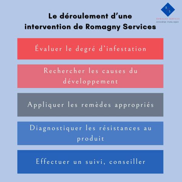Méthode et protocole 